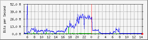 10.101.254.249_8 Traffic Graph