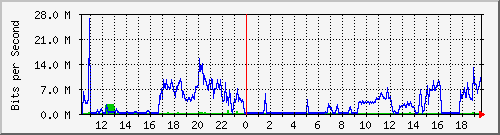 10.101.254.249_9 Traffic Graph