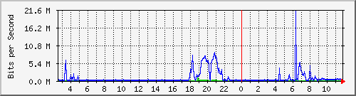 10.101.254.251_10 Traffic Graph