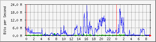 10.101.254.251_11 Traffic Graph