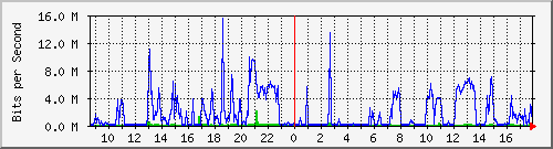 10.101.254.251_12 Traffic Graph