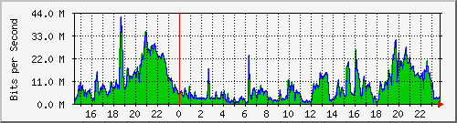 10.101.254.251_15 Traffic Graph