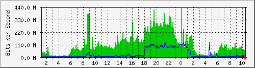 10.101.254.251_24 Traffic Graph