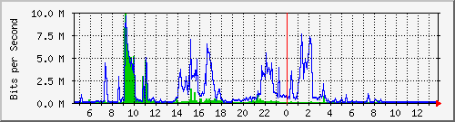 10.101.254.254_12 Traffic Graph
