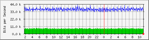 10.101.254.254_13 Traffic Graph