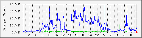 10.101.254.254_16 Traffic Graph