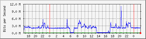 10.101.254.254_17 Traffic Graph