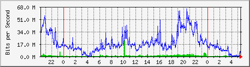 10.101.254.254_18 Traffic Graph