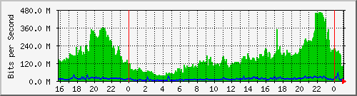 Jachymovska Traffic Graph